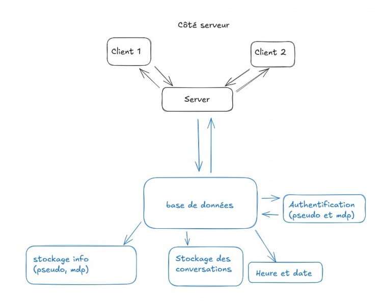 Fichier:Ajouts coté server.jpg